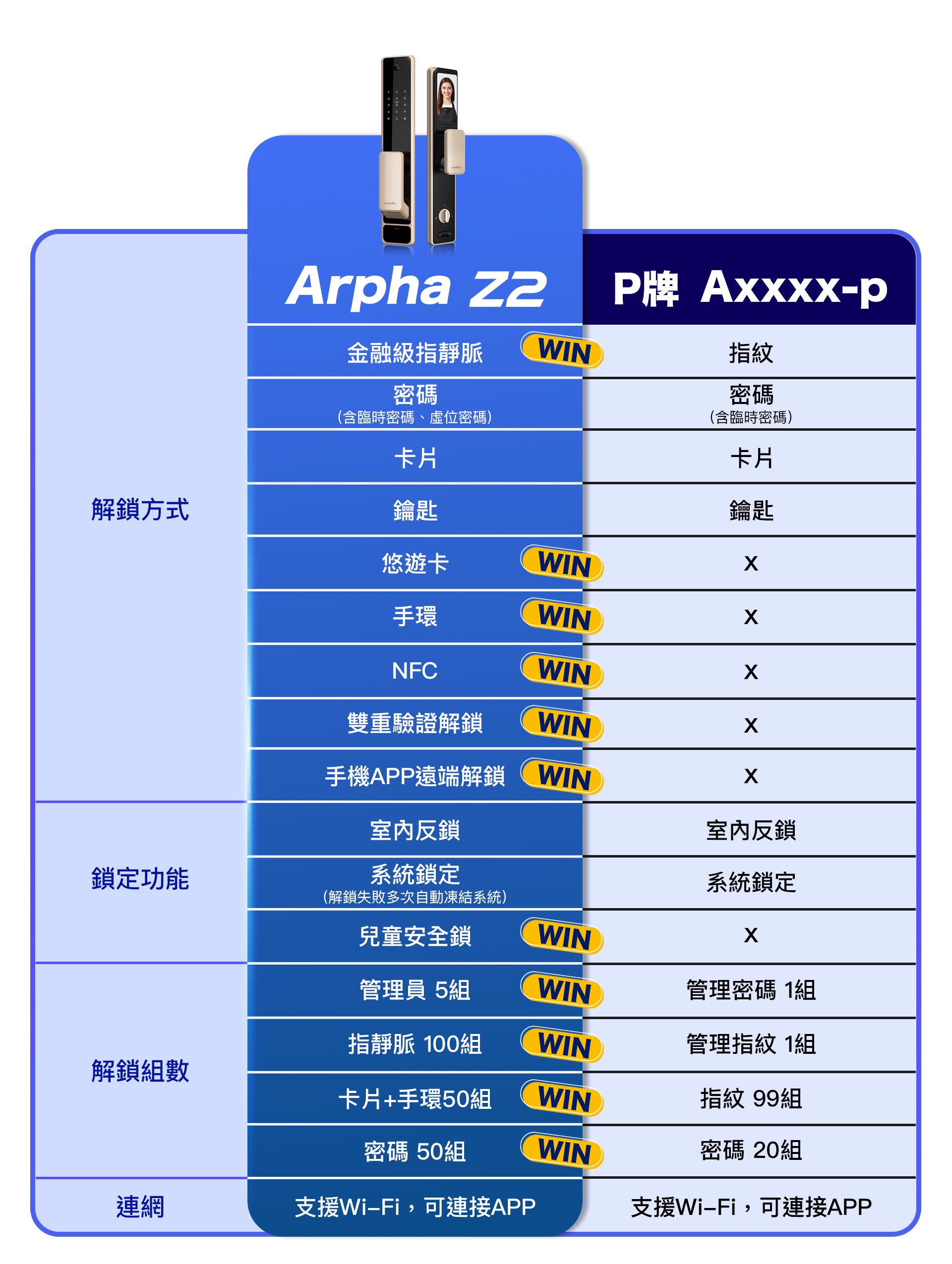 阿爾法Arpha Z2多功能電子鎖